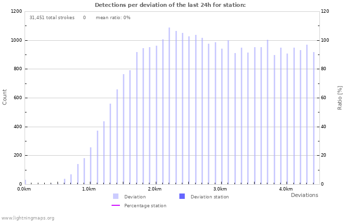 Graphs: Detections per deviation