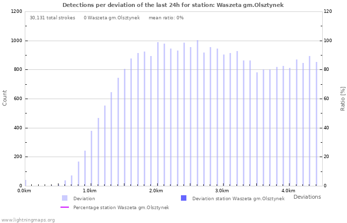 Graphs: Detections per deviation