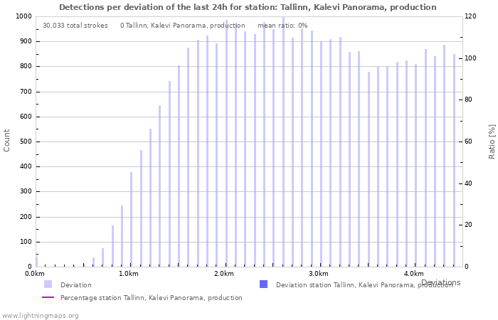 Graphs: Detections per deviation