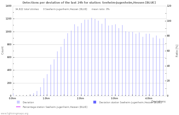 Graphs: Detections per deviation