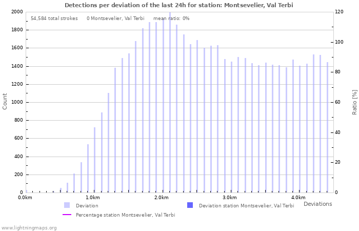 Graphs: Detections per deviation