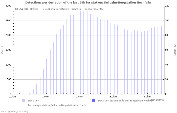 Graphs: Detections per deviation