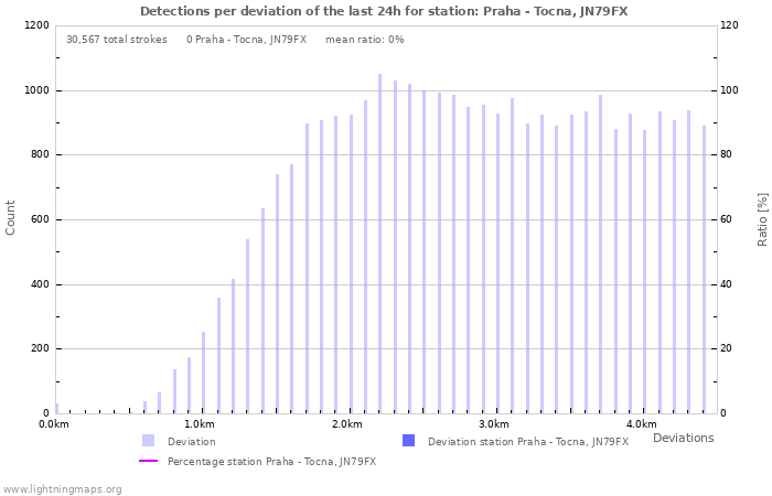 Graphs: Detections per deviation