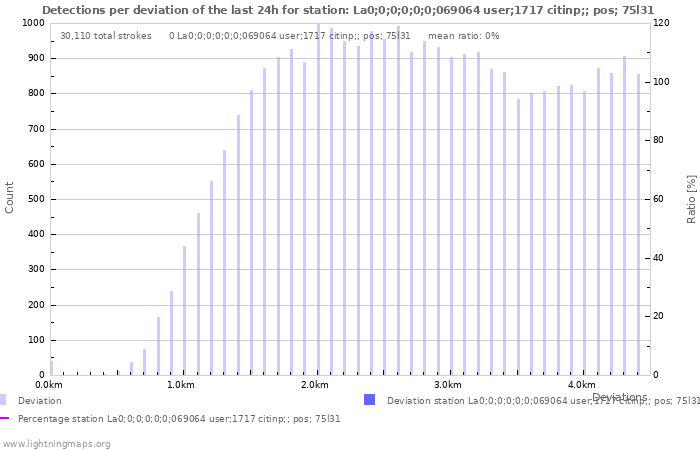 Graphs: Detections per deviation