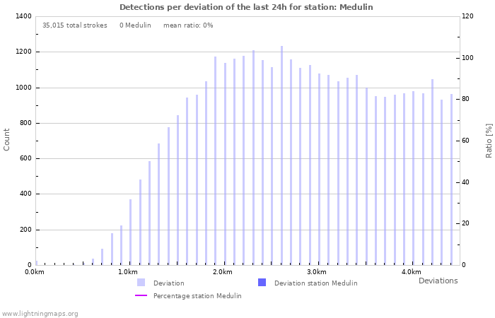 Graphs: Detections per deviation