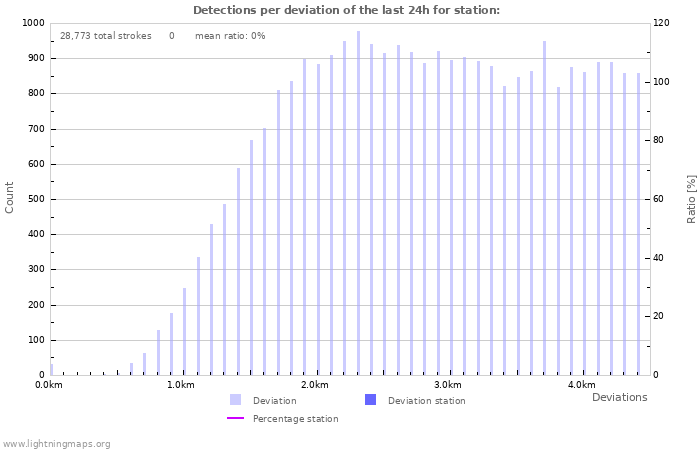 Graphs: Detections per deviation