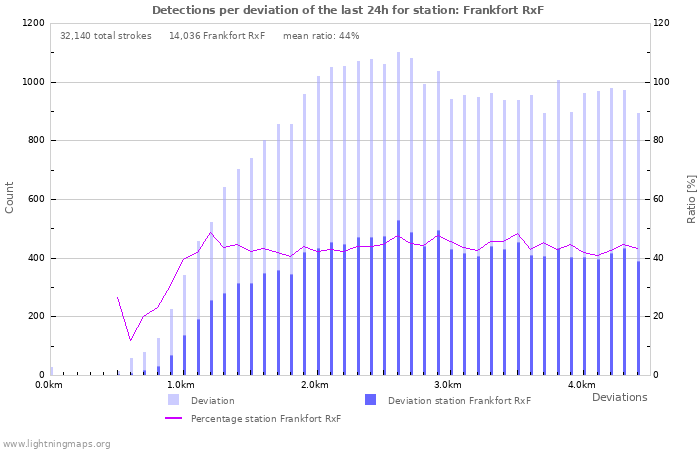 Graphs: Detections per deviation