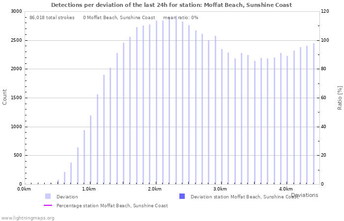 Graphs: Detections per deviation