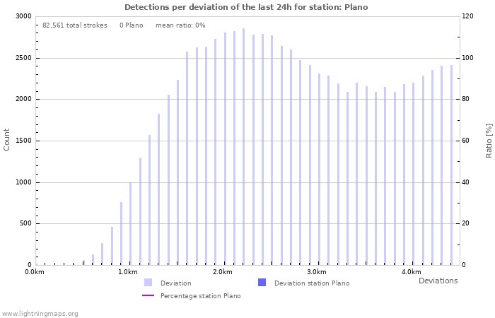 Graphs: Detections per deviation