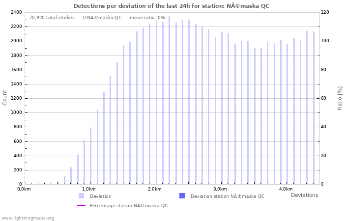 Graphs: Detections per deviation