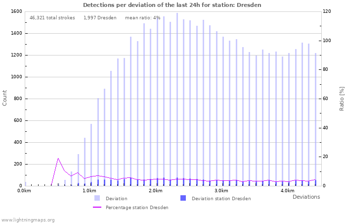 Graphs: Detections per deviation