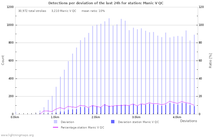 Graphs: Detections per deviation