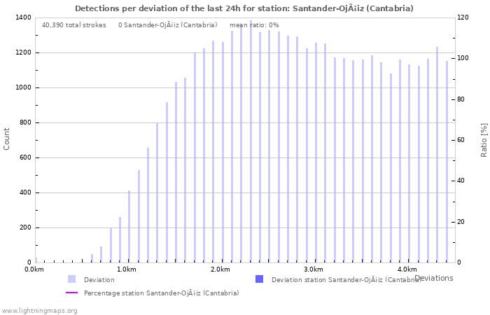 Graphs: Detections per deviation