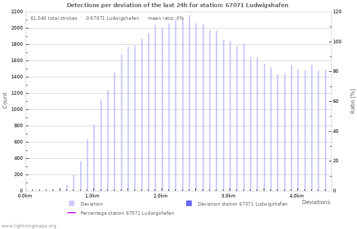 Graphs: Detections per deviation