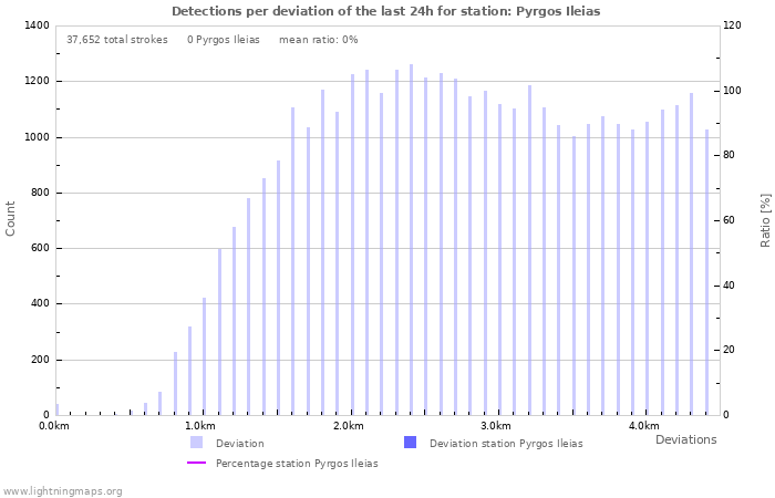 Graphs: Detections per deviation