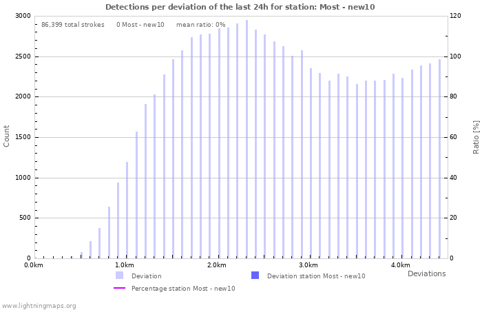 Graphs: Detections per deviation