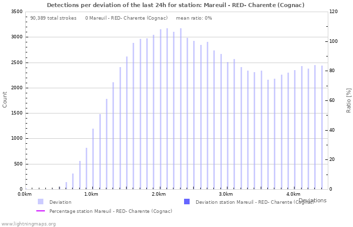 Graphs: Detections per deviation