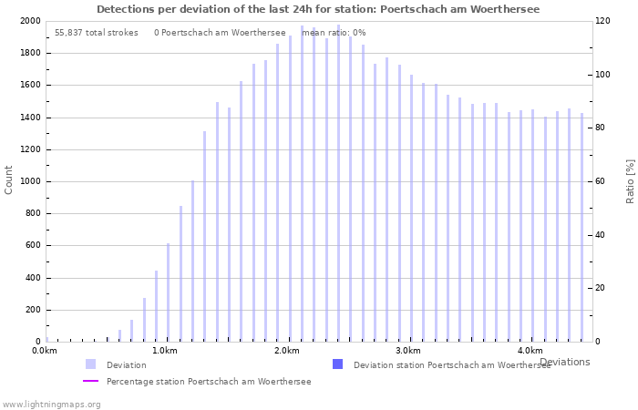 Graphs: Detections per deviation