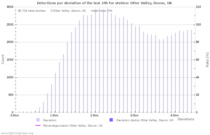 Graphs: Detections per deviation