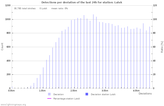 Graphs: Detections per deviation