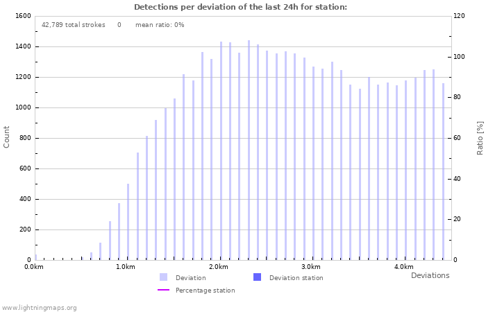 Graphs: Detections per deviation