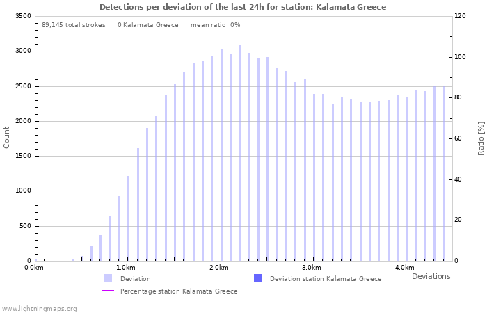 Graphs: Detections per deviation