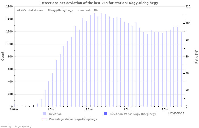 Graphs: Detections per deviation