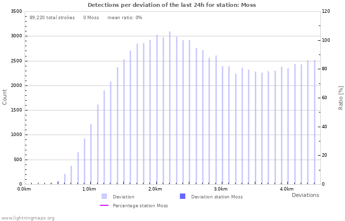 Graphs: Detections per deviation