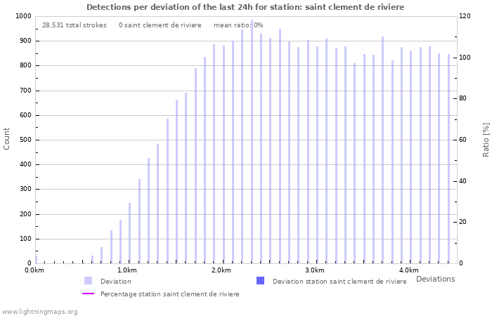 Graphs: Detections per deviation