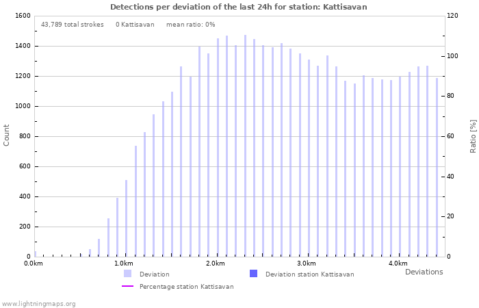 Graphs: Detections per deviation