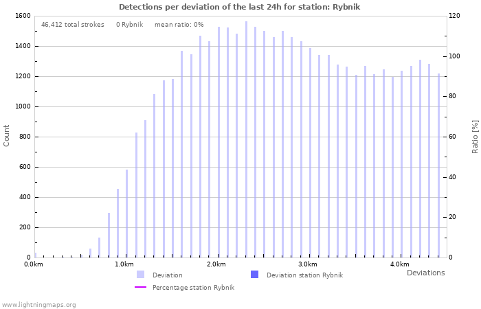 Graphs: Detections per deviation