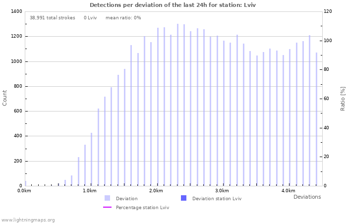 Graphs: Detections per deviation