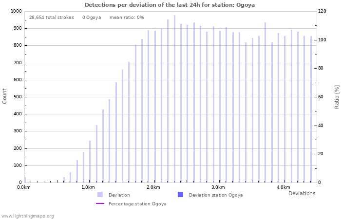 Graphs: Detections per deviation