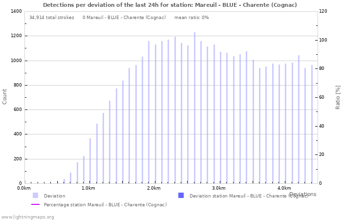 Graphs: Detections per deviation