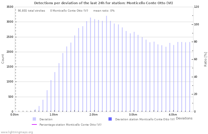 Graphs: Detections per deviation