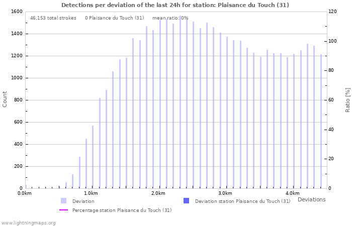 Graphs: Detections per deviation