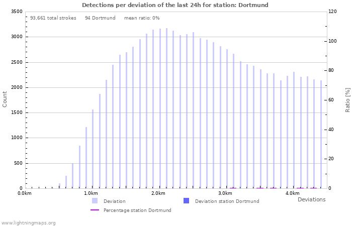 Graphs: Detections per deviation