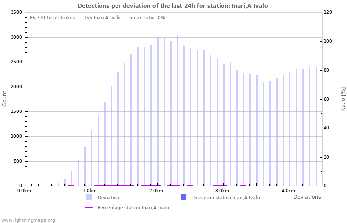 Graphs: Detections per deviation