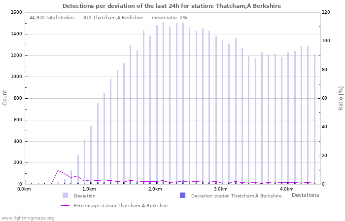 Graphs: Detections per deviation