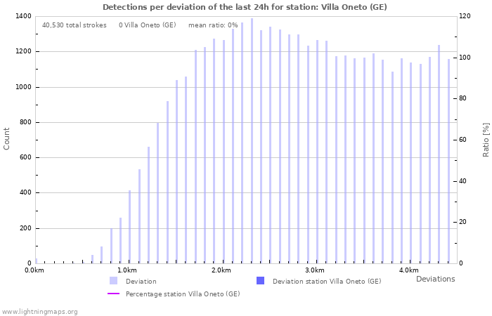 Graphs: Detections per deviation