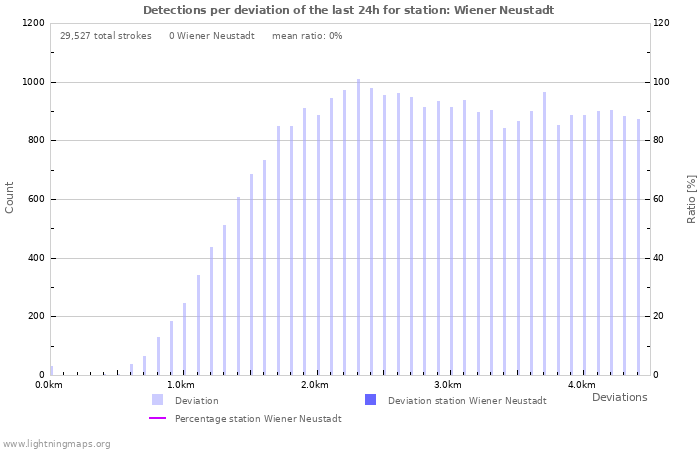 Graphs: Detections per deviation