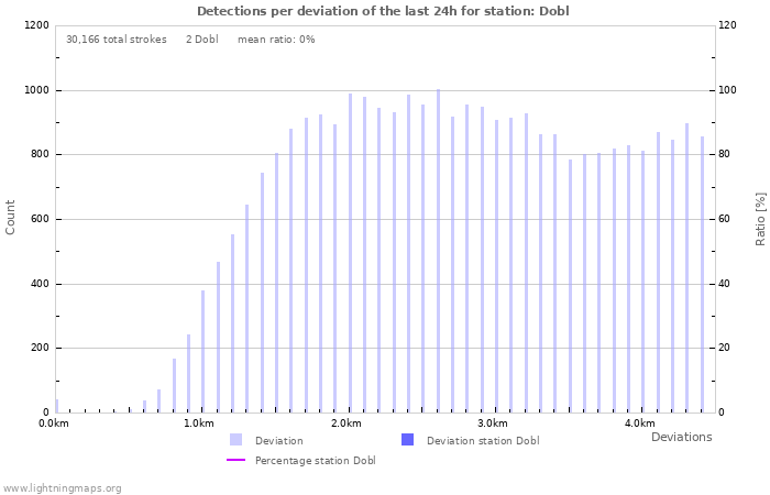 Graphs: Detections per deviation