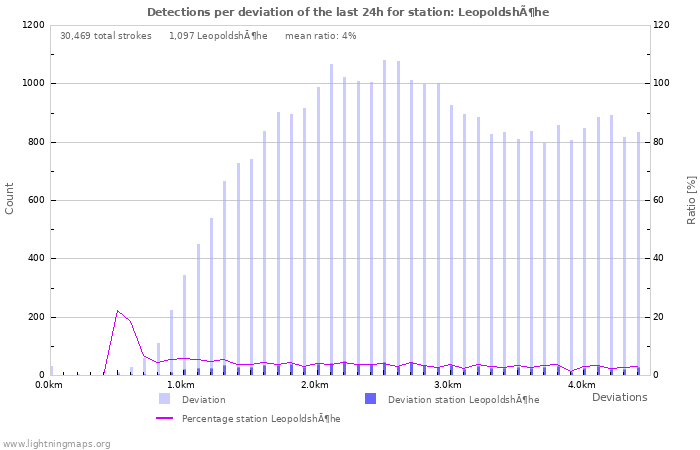 Graphs: Detections per deviation