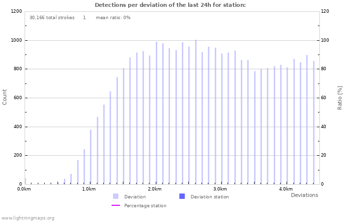 Graphs: Detections per deviation