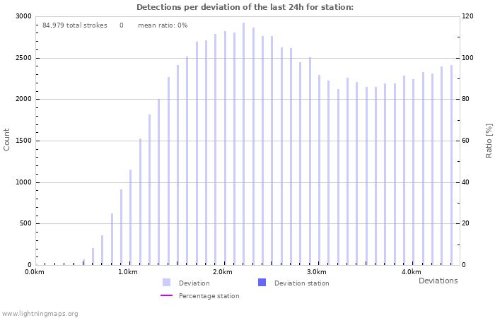 Graphs: Detections per deviation