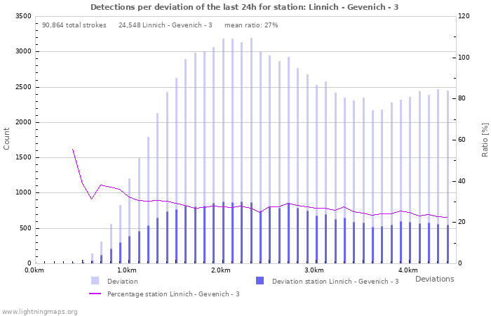 Graphs: Detections per deviation