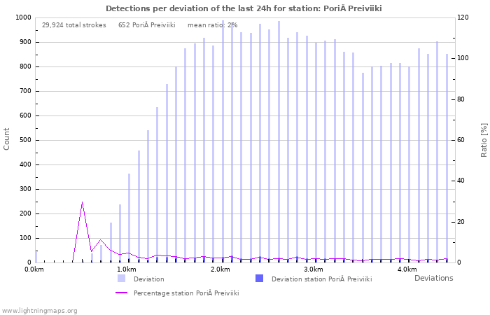 Graphs: Detections per deviation