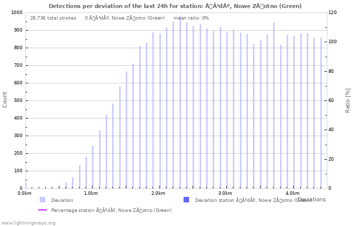 Graphs: Detections per deviation