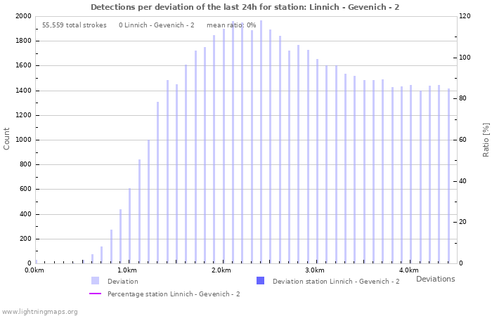 Graphs: Detections per deviation