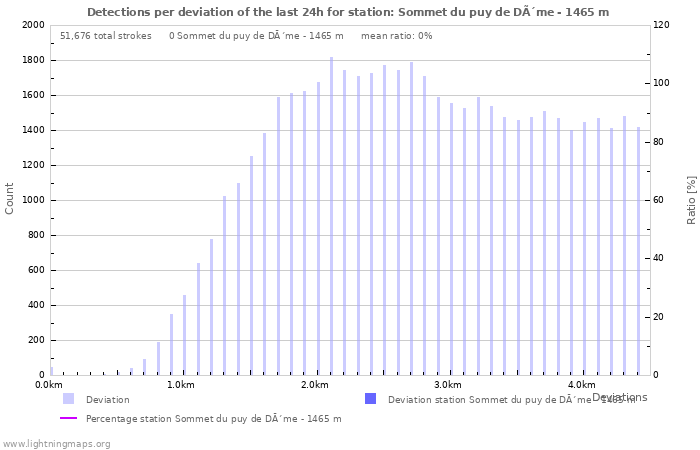 Graphs: Detections per deviation